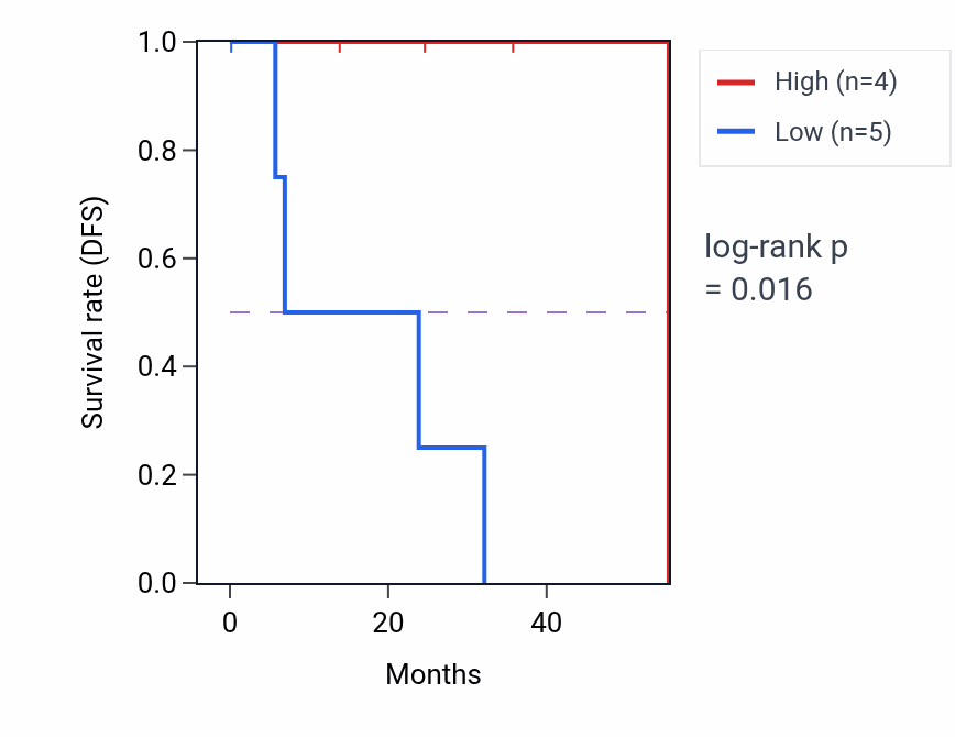 Kaplan&ndash;Meier survival curve for RAD51C mass-spec protein-high vs -low samples in HNSC.