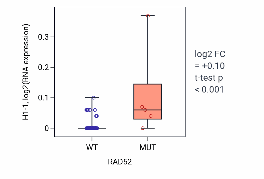 Box plot of H1-1 in RAD52-low vs RAD52-high samples in LARGE_INTESTINE.