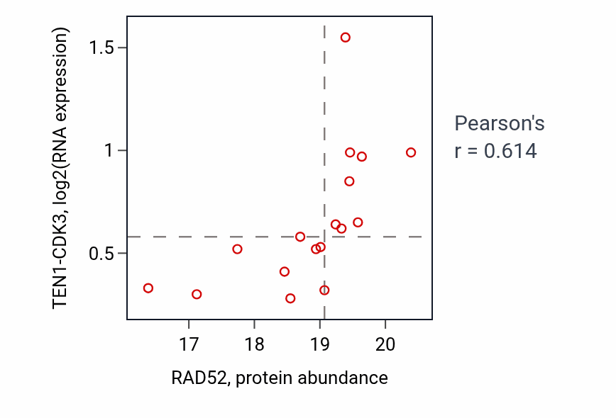 Per-sample scatter of RAD52 vs TEN1-CDK3 in UCEC (Pearson r = 0.61).