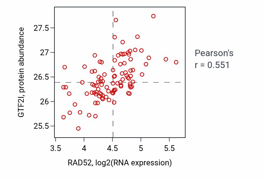 Per-sample scatter of RAD52 vs GTF2I in GBM (Pearson r = 0.55).
