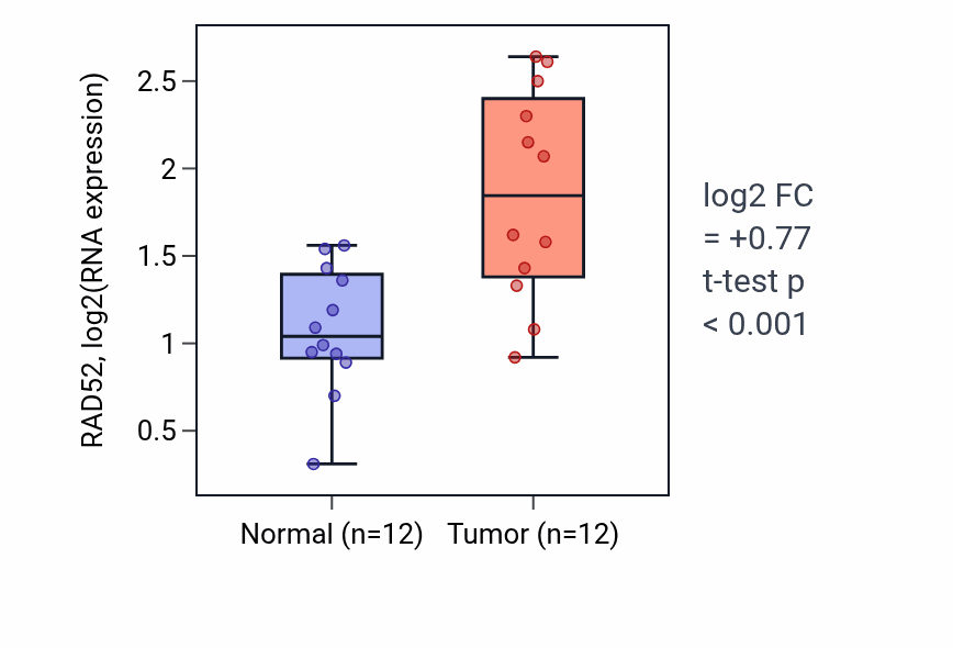 Tumor-vs-normal expression box plot for RAD52 RNA in LIHC.