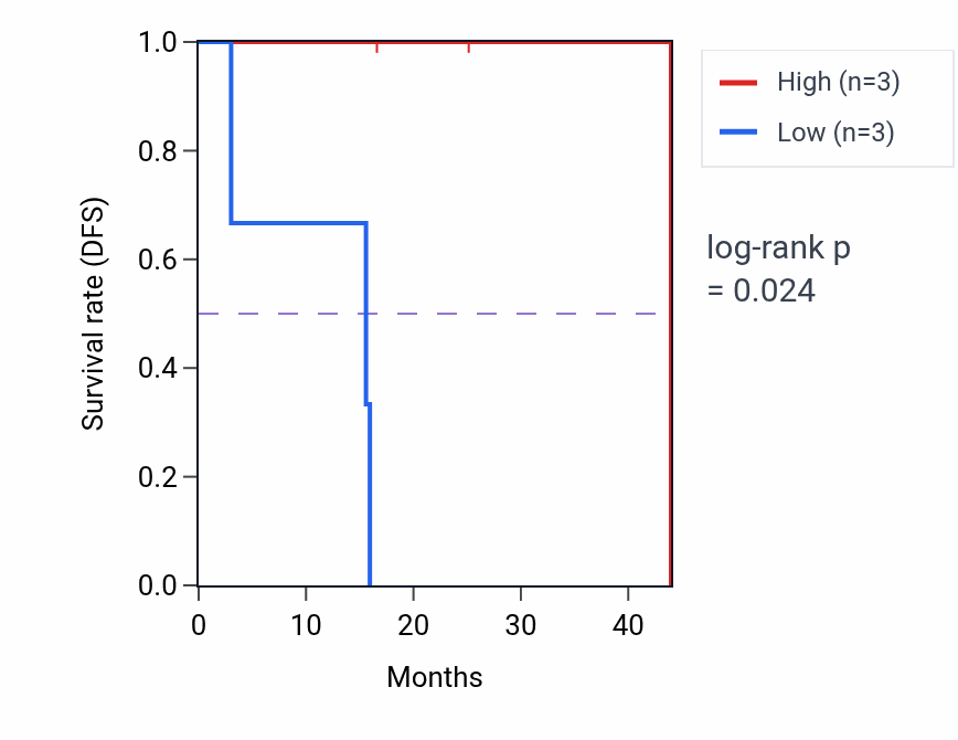 Kaplan&ndash;Meier survival curve for RAD52 mass-spec protein-high vs -low samples in LSCC.