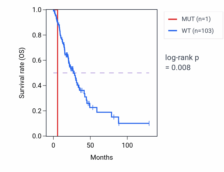 Kaplan&ndash;Meier survival curve for RAD52 mutant vs wild-type samples in LUAD.