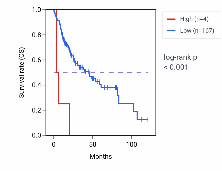 Kaplan&ndash;Meier survival curve for RAD52P1 RNA expression in LIHC: high vs low expression groups.