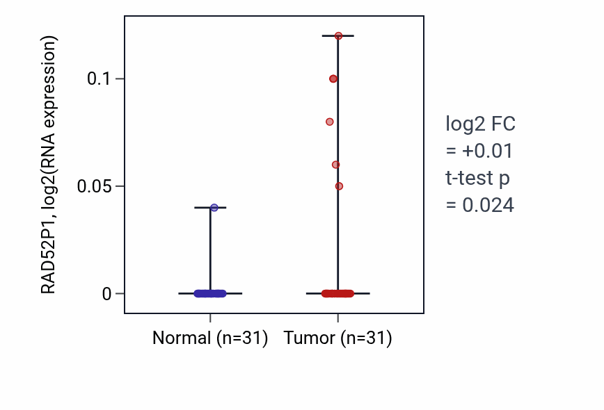 Tumor-vs-normal expression box plot for RAD52P1 in KIRP.