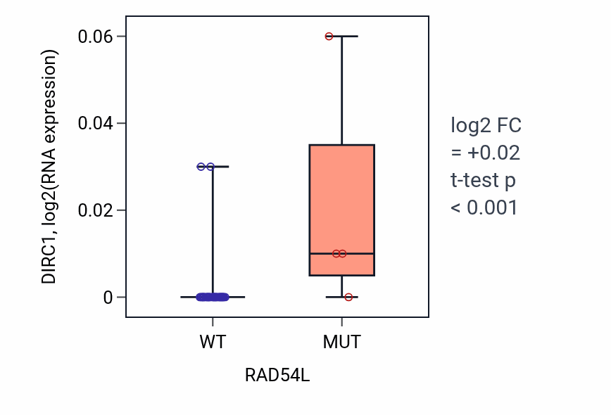Box plot of DIRC1 in RAD54L-low vs RAD54L-high samples in UPPER_AERODIGESTIVE_TRACT.
