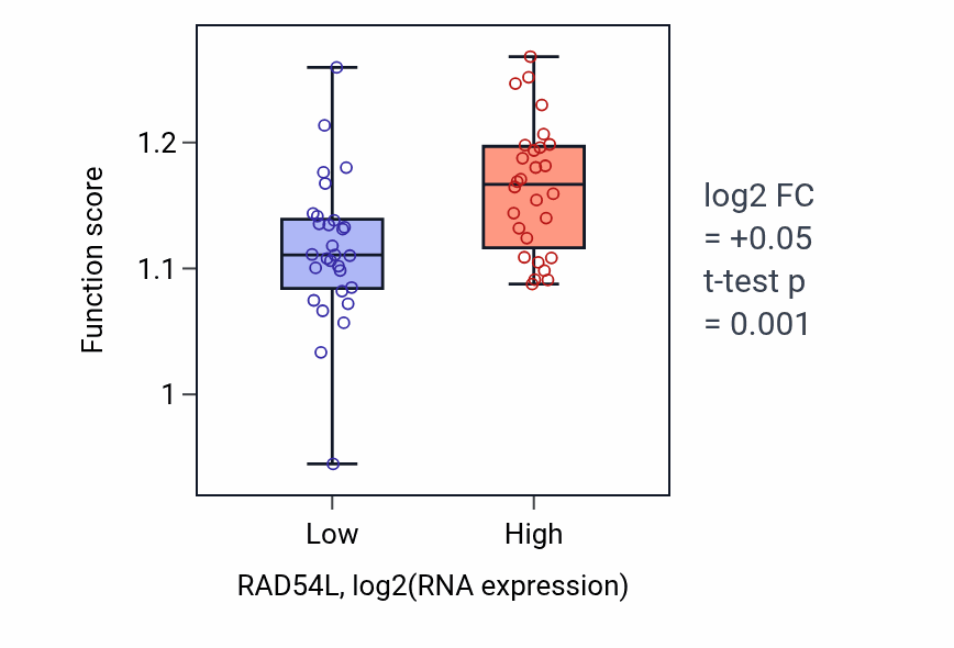 Box plot of Regulation of G2/M transition of mitotic cell cycle in RAD54L-low vs RAD54L-high samples in BREAST.