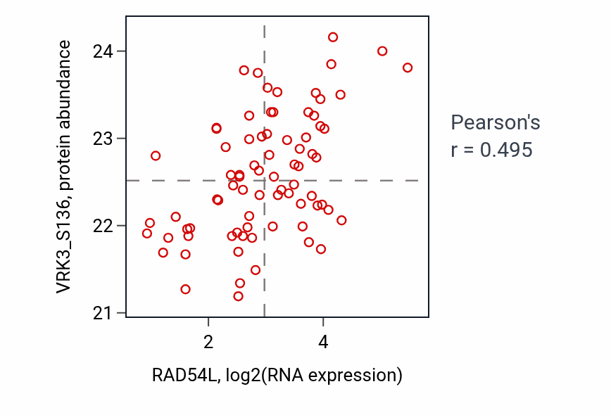 Per-sample scatter of RAD54L vs VRK3_S136 in UCEC (Pearson r = 0.49).