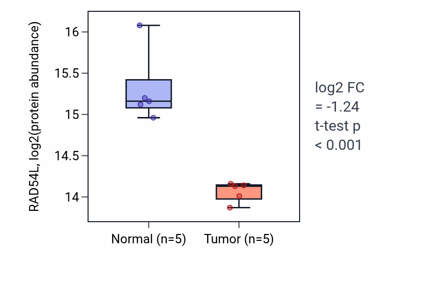 Tumor-vs-normal mass-spec protein box plot for RAD54L in LSCC.