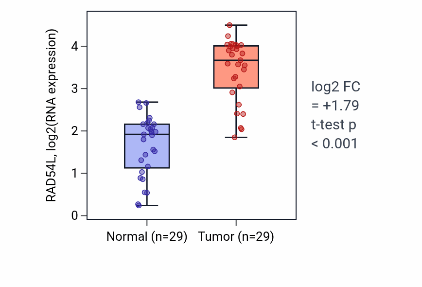Tumor-vs-normal expression box plot for RAD54L RNA in HNSC.