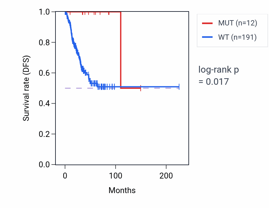 Kaplan&ndash;Meier survival curve for RAD54L mutant vs wild-type samples in UCEC.