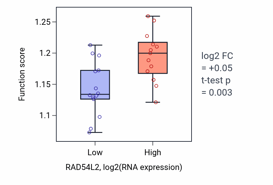 Box plot of Heterochromatin formation in RAD54L2-low vs RAD54L2-high samples in LUNG_NSCLC_LUSC.