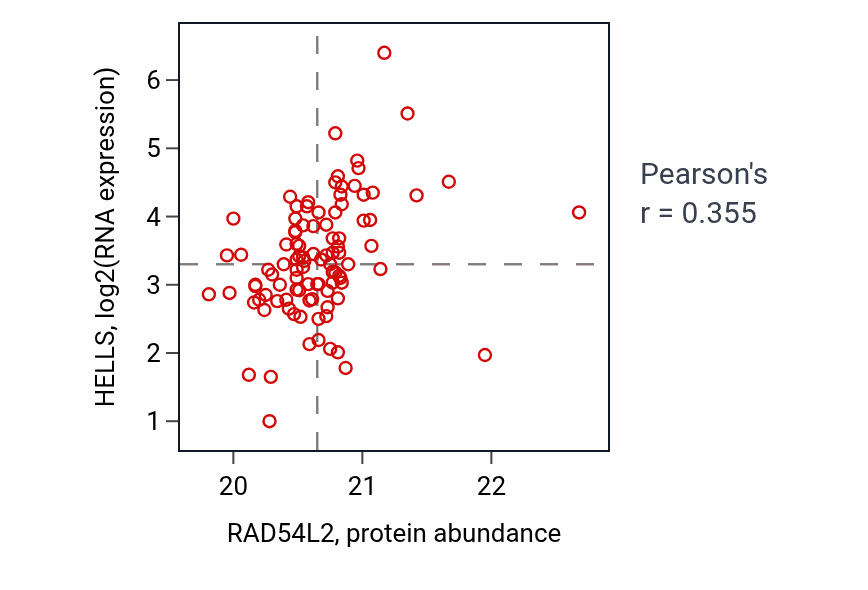 Per-sample scatter of RAD54L2 vs HELLS in GBM (Pearson r = 0.35).