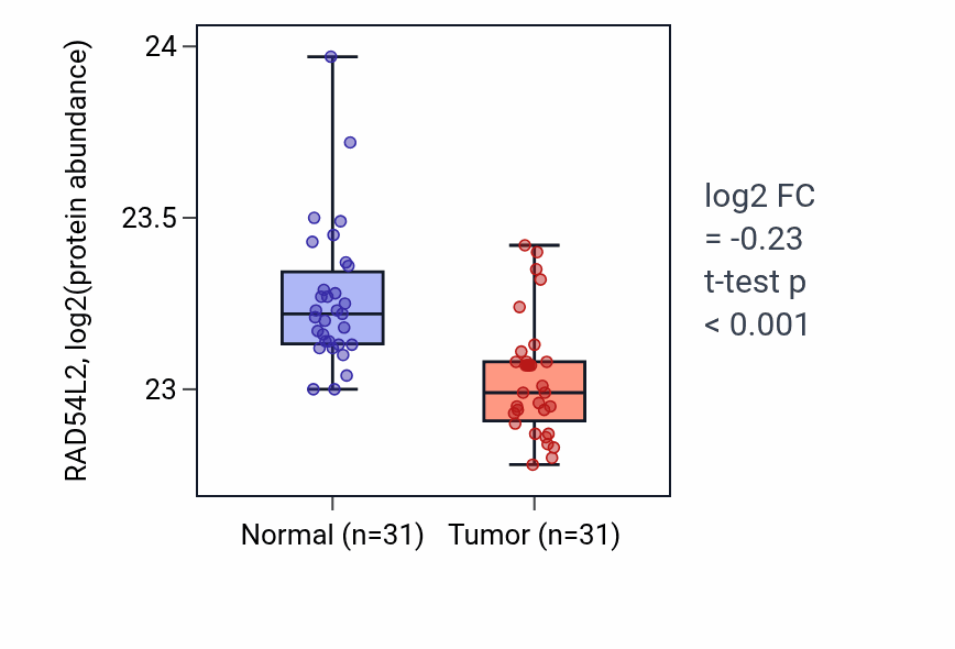 Tumor-vs-normal mass-spec protein box plot for RAD54L2 in LUAD.