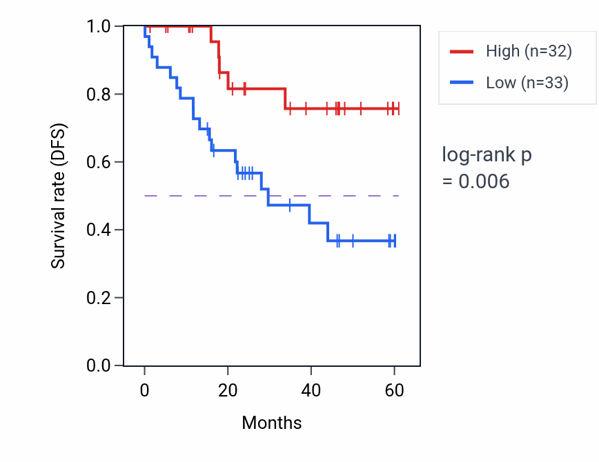 Kaplan&ndash;Meier survival curve for RAD54L2 mass-spec protein-high vs -low samples in LSCC.