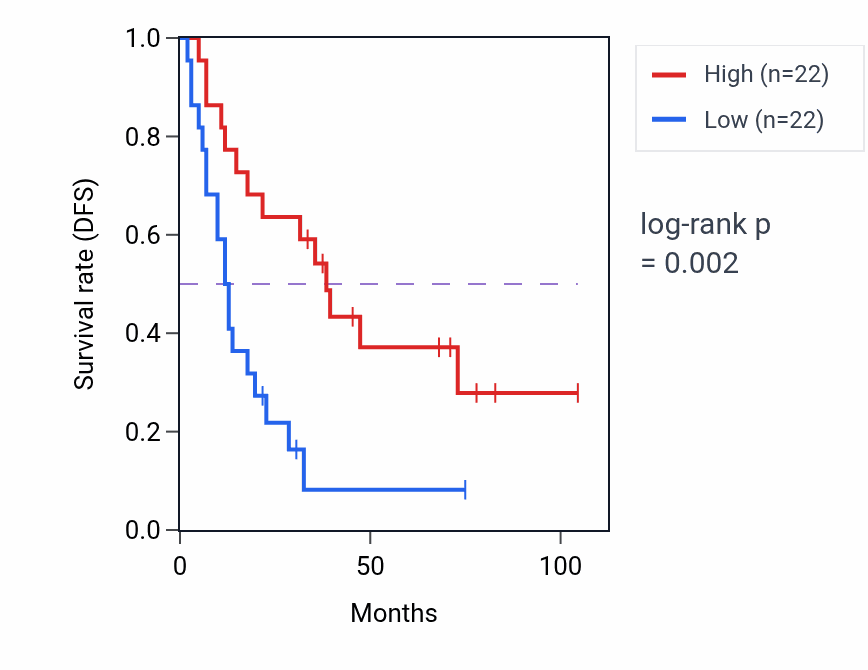 Kaplan&ndash;Meier survival curve for RAD54L2 RNA-high vs -low samples in SCLC.