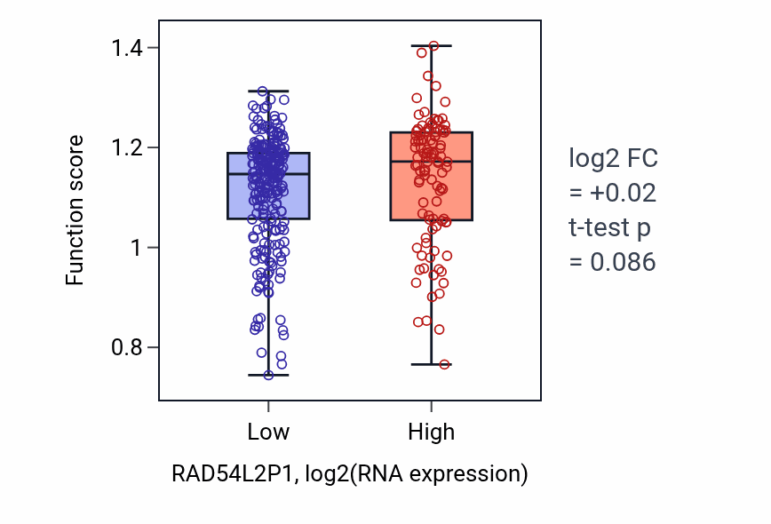 Box plot of Polyprenol metabolic process in RAD54L2P1-low vs RAD54L2P1-high samples in STAD.