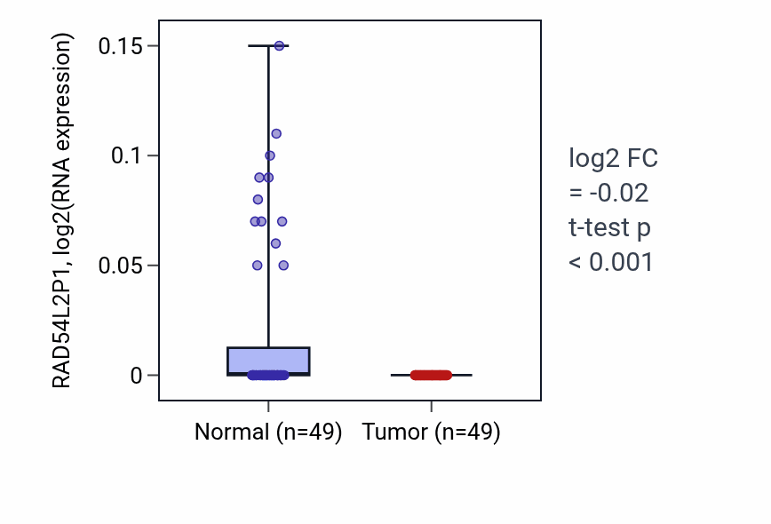 Tumor-vs-normal expression box plot for RAD54L2P1 in LUSC.
