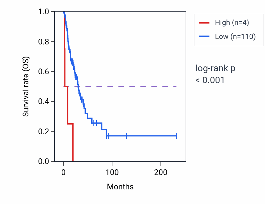 Kaplan&ndash;Meier survival curve for RAD54L2P1 RNA-high vs -low samples in LUAD.