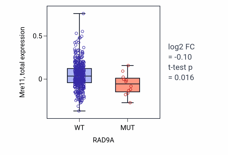 Box plot of Mre11 in RAD9A-low vs RAD9A-high samples in UCEC.