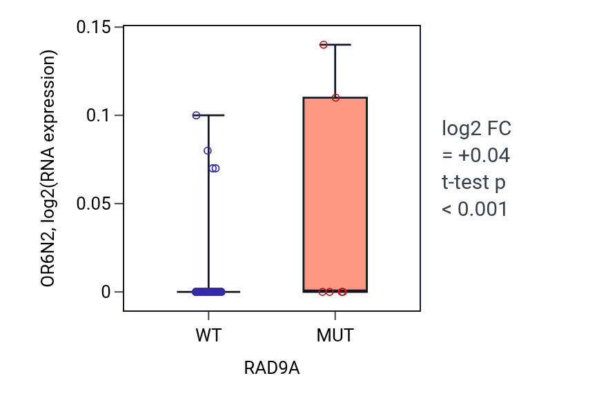 Box plot of OR6N2 in RAD9A-low vs RAD9A-high samples in SKCM.