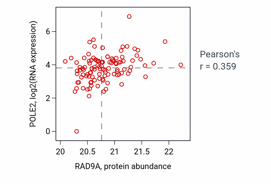 Per-sample scatter of RAD9A vs POLE2 in HNSC (Pearson r = 0.36).