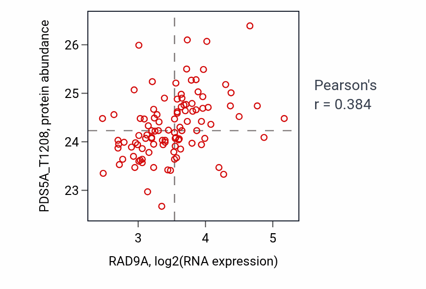 Per-sample scatter of RAD9A vs PDS5A_T1208 in LSCC (Pearson r = 0.38).