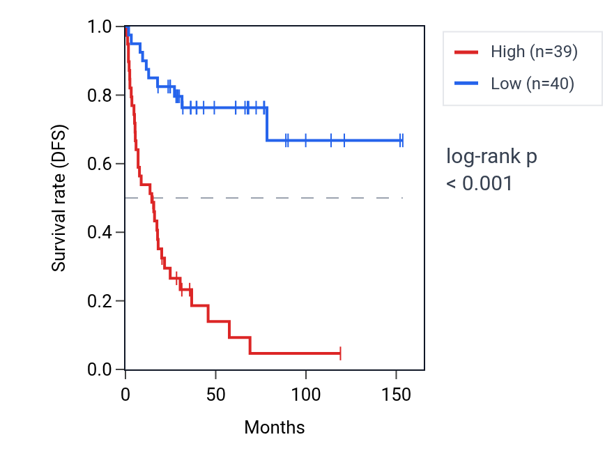 Kaplan&ndash;Meier survival curve for RAD9A RNA expression in ACC: high vs low expression groups.