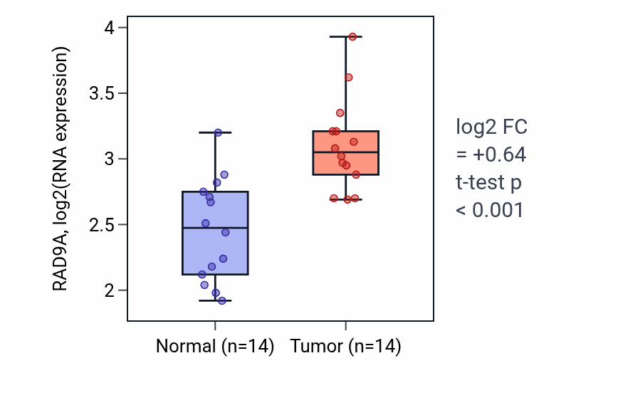 Tumor-vs-normal expression box plot for RAD9A RNA in KIRC.