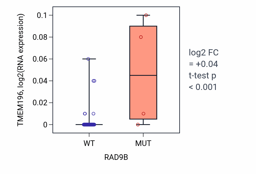 Box plot of TMEM196 in RAD9B-low vs RAD9B-high samples in BLOOD_Leukemia.