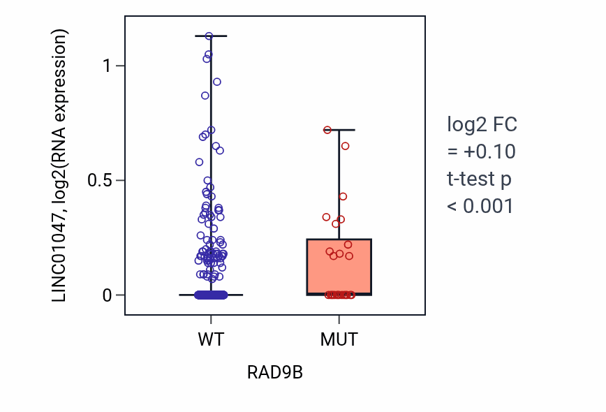 Box plot of LINC01047 in RAD9B-low vs RAD9B-high samples in UCEC.