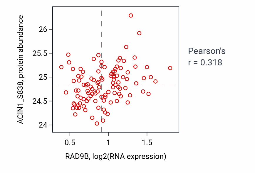 Per-sample scatter of RAD9B vs ACIN1_S838 in LUAD (Pearson r = 0.32).