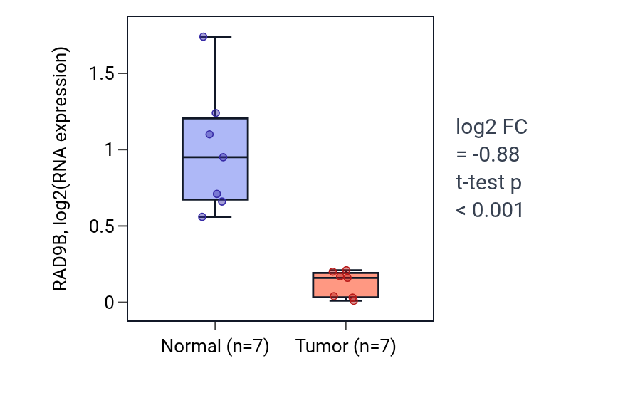 Tumor-vs-normal expression box plot for RAD9B in KICH.