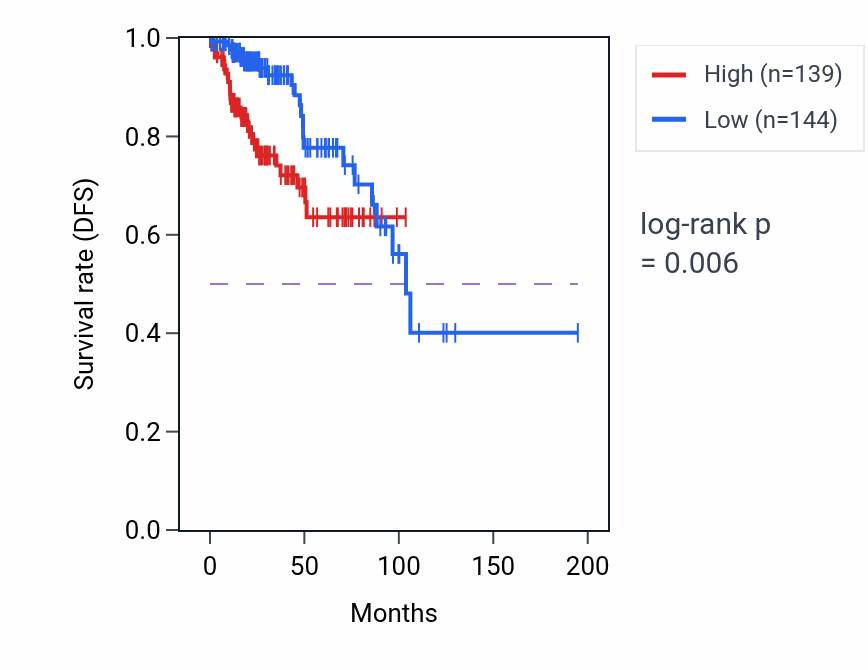 Kaplan&ndash;Meier survival curve for RAD9B RNA-high vs -low samples in KIRP.