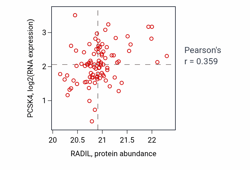 Per-sample scatter of RADIL vs PCSK4 in GBM (Pearson r = 0.36).