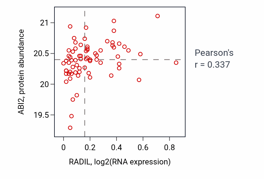 Per-sample scatter of RADIL vs ABI2 in COAD (Pearson r = 0.34).