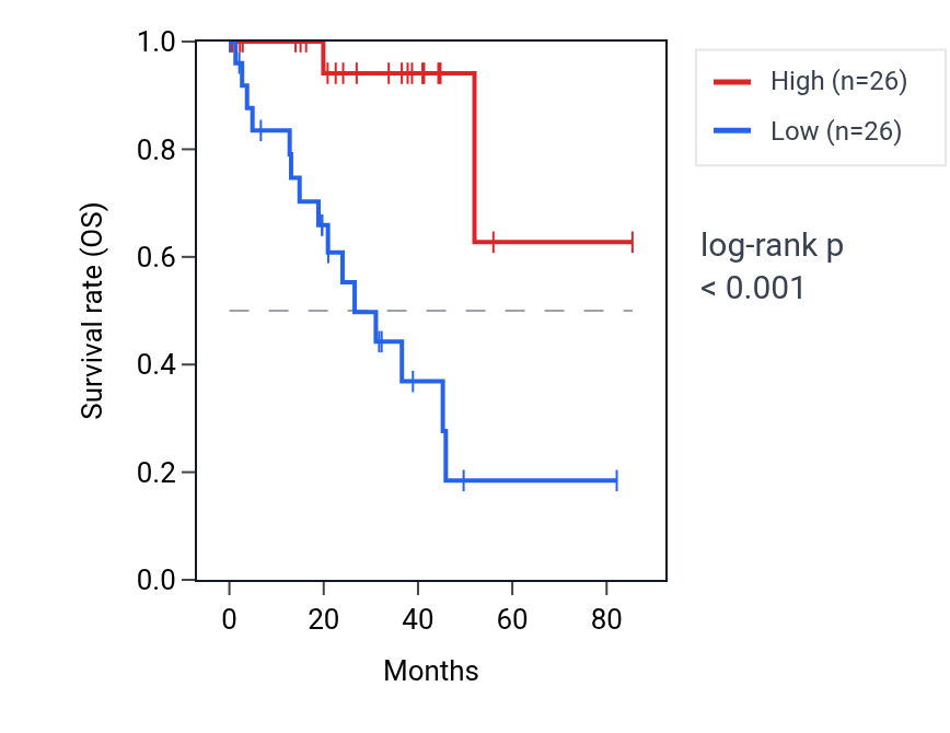 Kaplan&ndash;Meier survival curve for RADIL RNA expression in UVM: high vs low expression groups.
