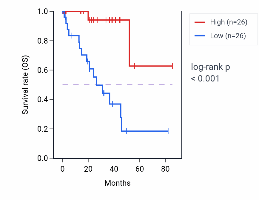 Kaplan&ndash;Meier survival curve for RADIL RNA-high vs -low samples in UVM.