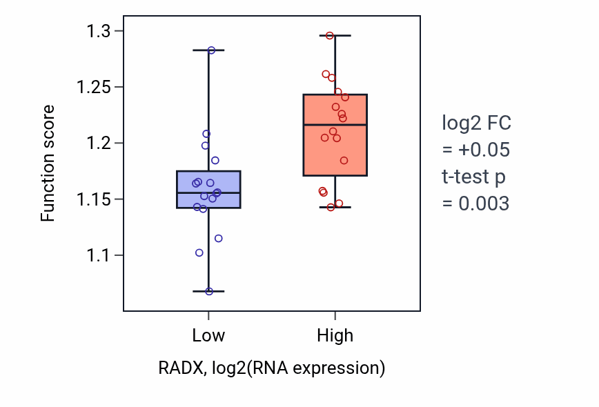 Box plot of Response to ionizing radiation in RADX-low vs RADX-high samples in OESOPHAGUS.