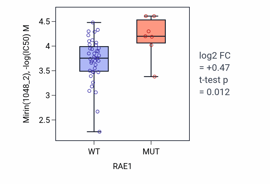 Box plot of Mirin in RAE1-low vs RAE1-high samples in LARGE_INTESTINE.