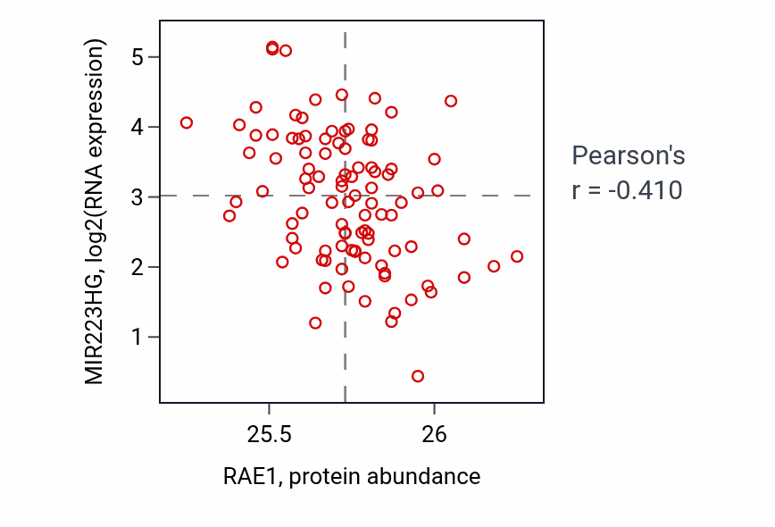 Per-sample scatter of RAE1 vs MIR223HG in GBM (Pearson r = -0.41).