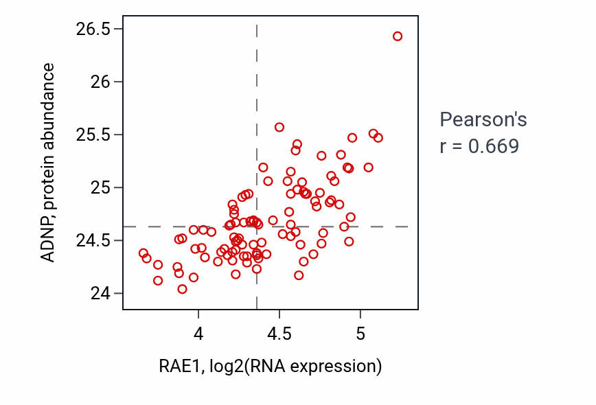 Per-sample scatter of RAE1 vs ADNP in GBM (Pearson r = 0.67).