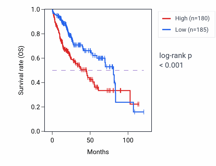 Kaplan&ndash;Meier survival curve for RAE1 RNA-high vs -low samples in LIHC.