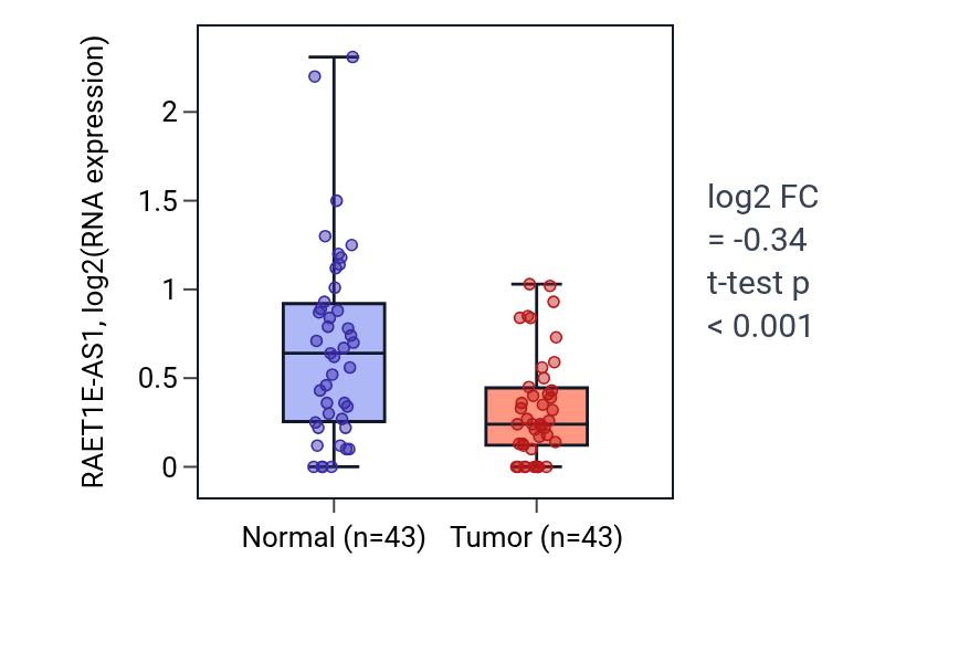 Tumor-vs-normal expression box plot for RAET1E-AS1 in HNSC.