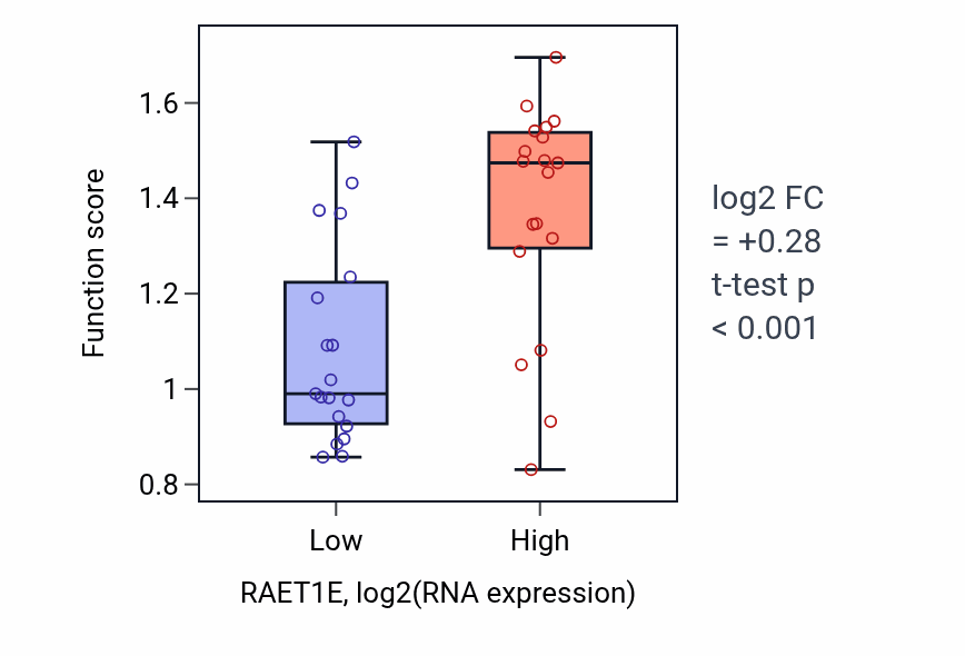 Box plot of Regulation of plasma membrane repair in RAET1E-low vs RAET1E-high samples in BONE.