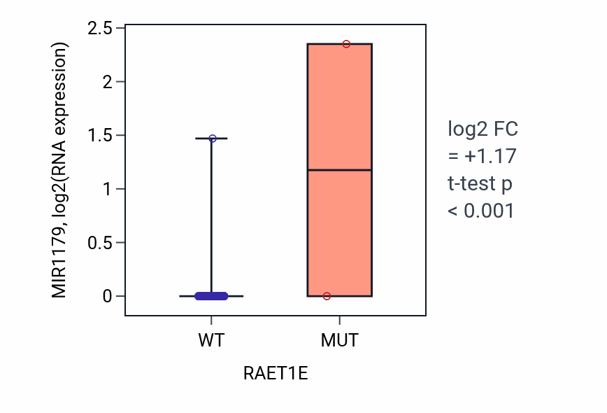 Box plot of MIR1179 in RAET1E-low vs RAET1E-high samples in COAD.