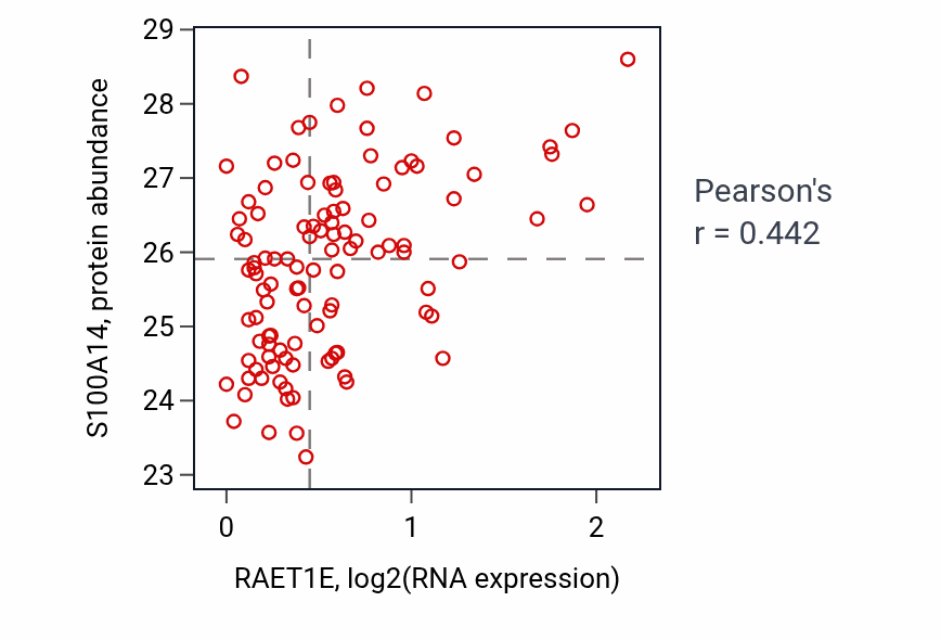 Per-sample scatter of RAET1E vs S100A14 in LSCC (Pearson r = 0.44).