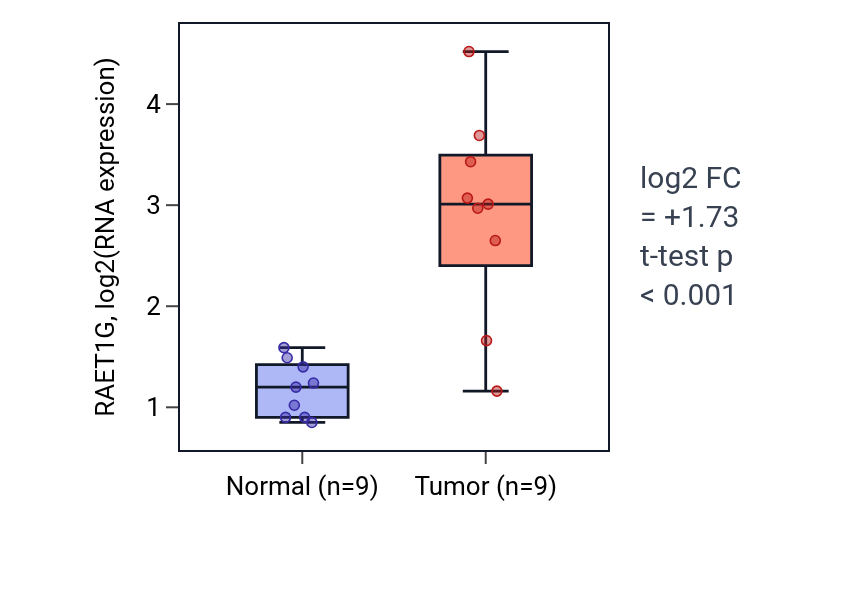 Tumor-vs-normal expression box plot for RAET1G in THCA.