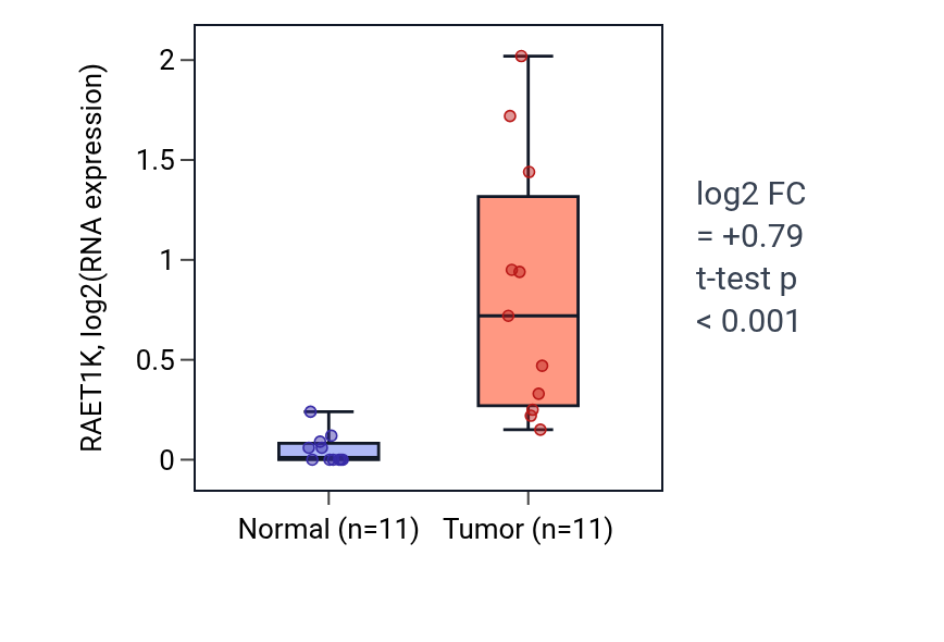 Tumor-vs-normal expression box plot for RAET1K in HNSC.