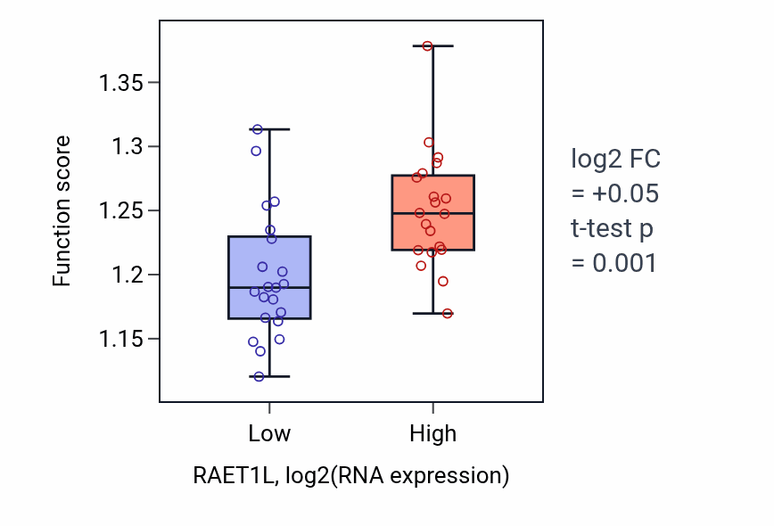 Box plot of Negative regulation of apoptotic signaling pathway in RAET1L-low vs RAET1L-high samples in STOMACH.